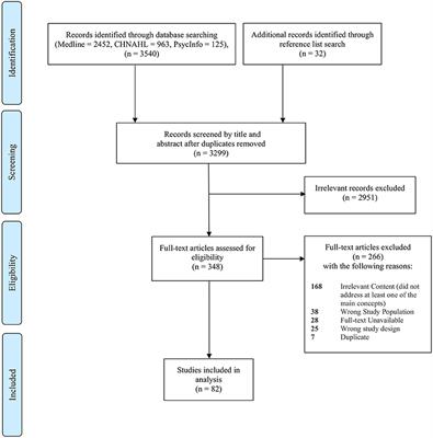 Fear of Cancer Recurrence, Health Anxiety, Worry, and Uncertainty: A Scoping Review About Their Conceptualization and Measurement Within Breast Cancer Survivorship Research